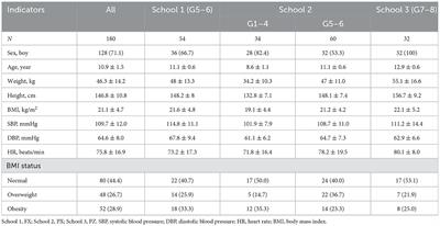 Consistency between 3 days' dietary records and 24-h urine in estimating salt intake in children and adolescents